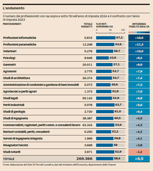 Geometri, cresce l’affidabilità fiscale: voti ISA in aumento di 9 punti
